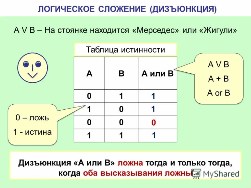 Ложно в информатике. Таблица истинности операции дизъюнкция. Логическое сложение таблица истинности. Логическое сложение или дизъюнкция:. Дизъюнкция в логике таблица истинности.