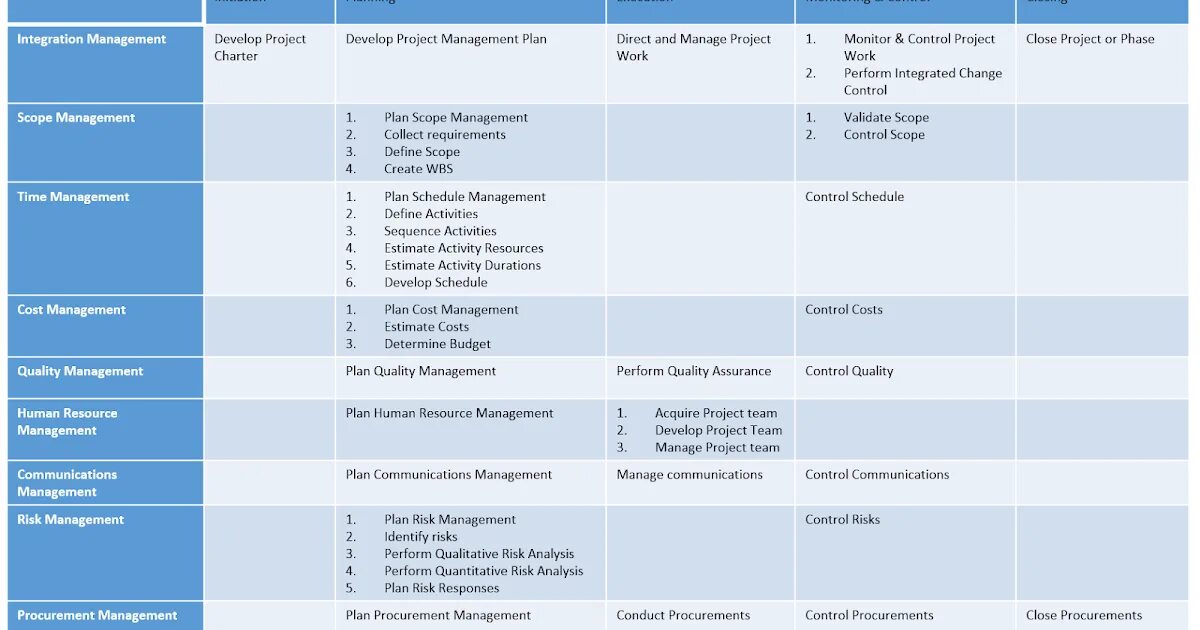 Менеджер проекта pmi функции. Pmbok управление проектами. этапы управления проектами pmbok. процессы управления проектами pmi. фазы проекта pmbok.