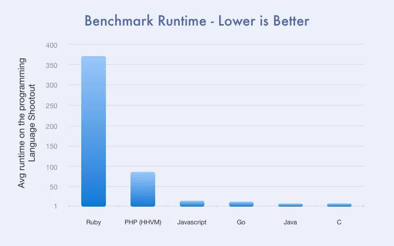 Php сравнение дат. Ruby vs javascript. сравнение php и javascript. node js vs php сравнение. ruby php java perl.