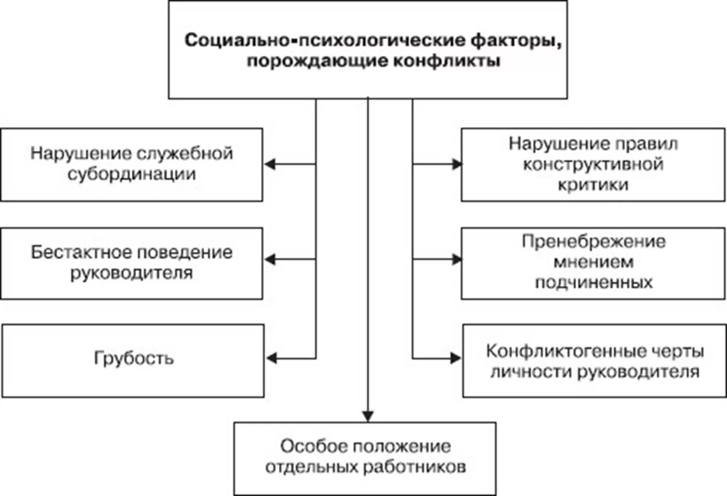 Субординация пример