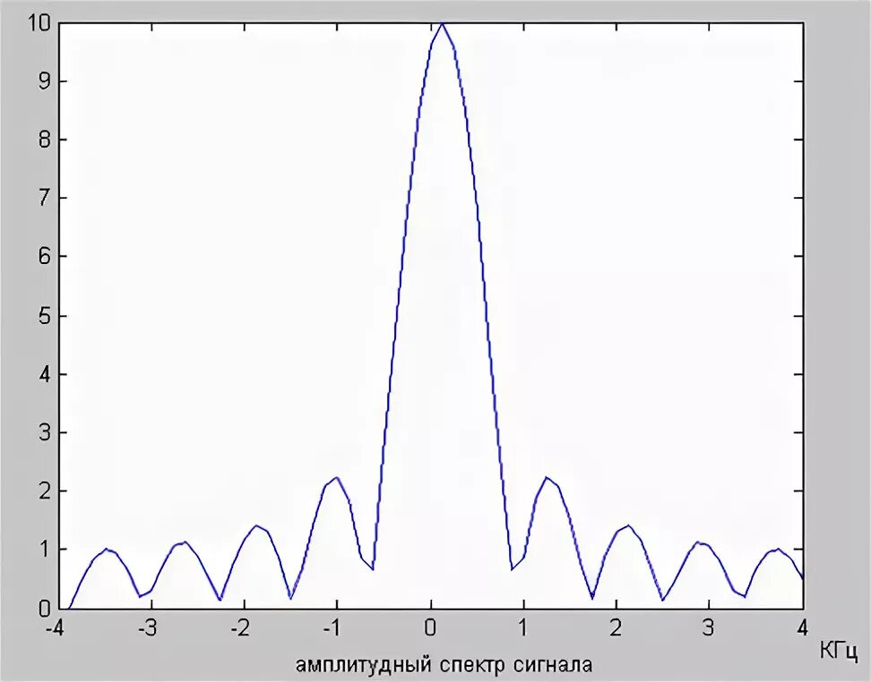 Диапазон частот человеческого голоса. Амплитудно-частотный спектр косинуса. Амплитудный спектр сигнала matlab. Идеальный график ачх. S30 вч ачх.