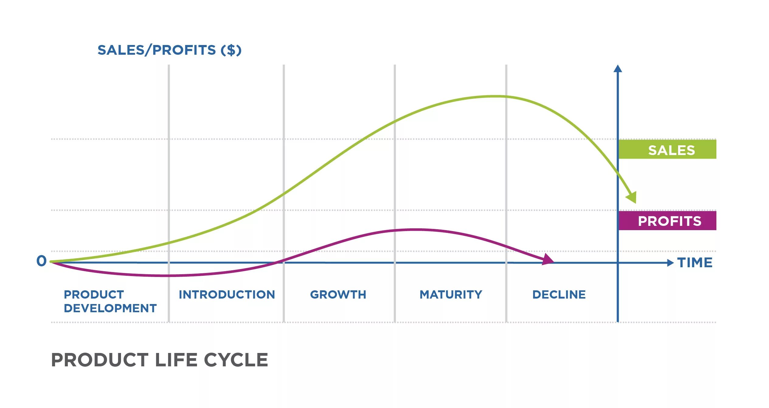 Цикл неизбежности. Product Life Cycle Development Stage. Жизненный цикл товара. Жизненный цикл продукта. График жизненного цикла товара.