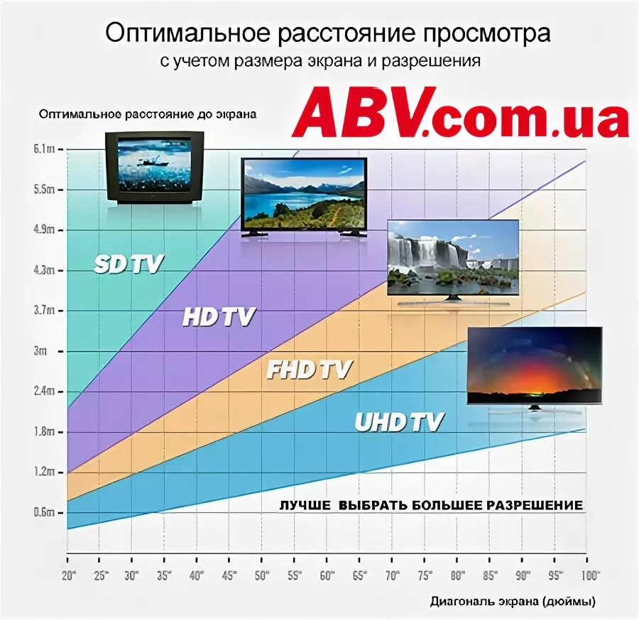 Расстояние до телевизора и диагональ