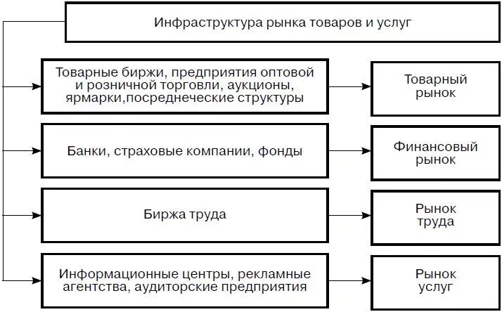 Виды инфраструктуры. Взаимосвязи основных элементов рыночной экономики. Рыночная инфраструктура схема. Структура и инфраструктура рынка. Инфраструктура производства рынка.