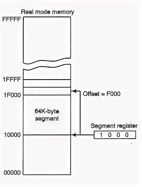 Address offset. Address offset