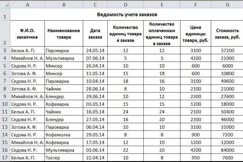 Сколько должна содержать. Таблица заказов эксель. Наименования товара таблица эксель. Таблица в эксель по производителям. Таблица с данными в excel.