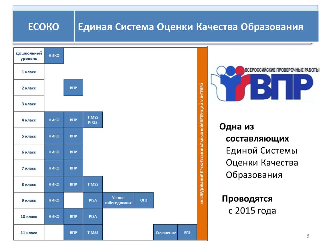 Единая система оценки качества образования ЕСОКО. Схема ВПР. Слайд готовимся к ВПР. Всероссийские проверочные работы.
