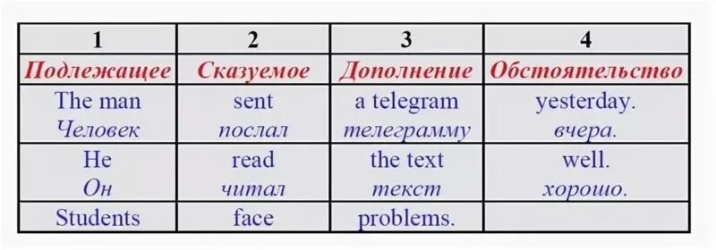 Структура строения предложения в английском языке. Правильная конструкция предложения в английском языке. Строение предложений в английском языке формула. Таблица построения предложений в английском языке.