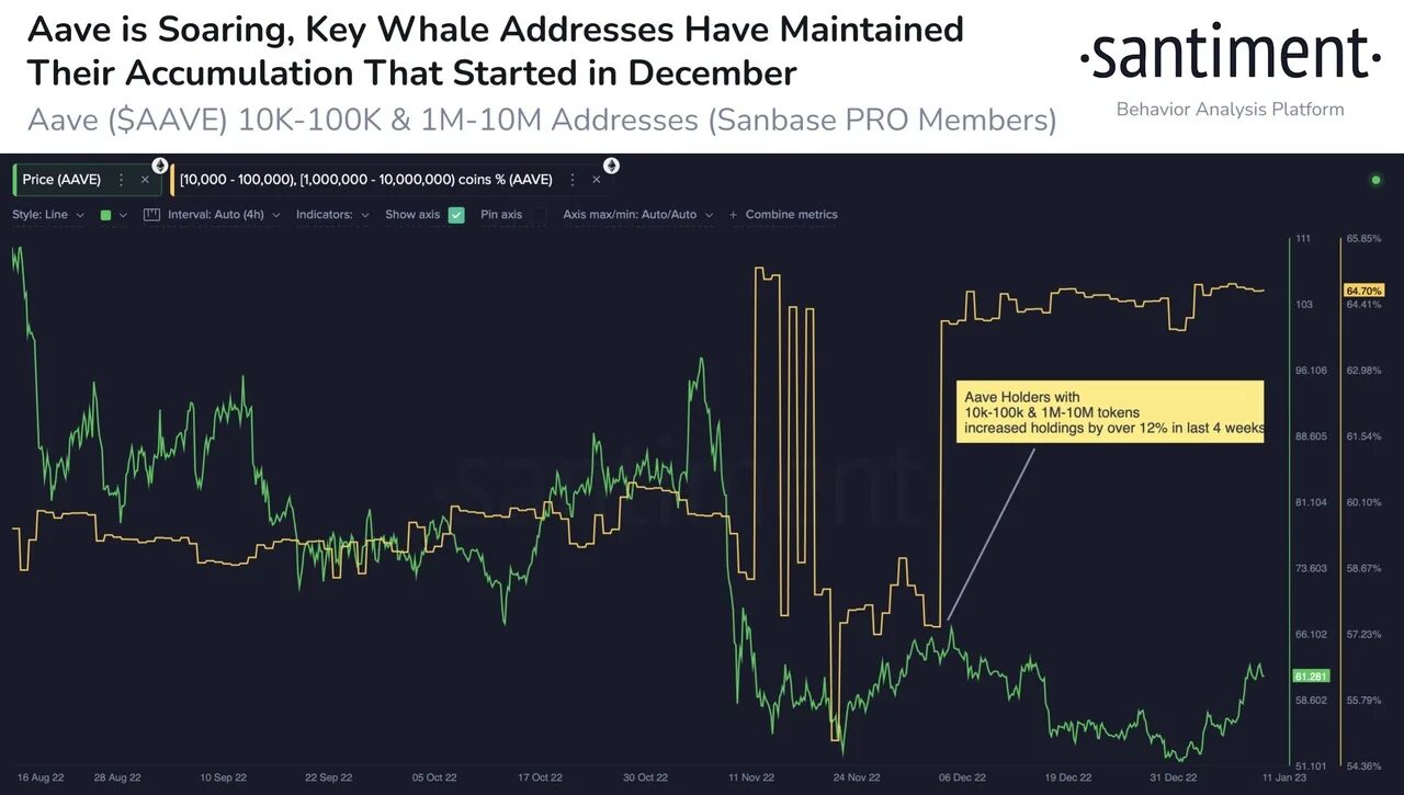 Aave. Aave запустил стейблкоин GHO В основной сети Ethereum. Aave прогноз