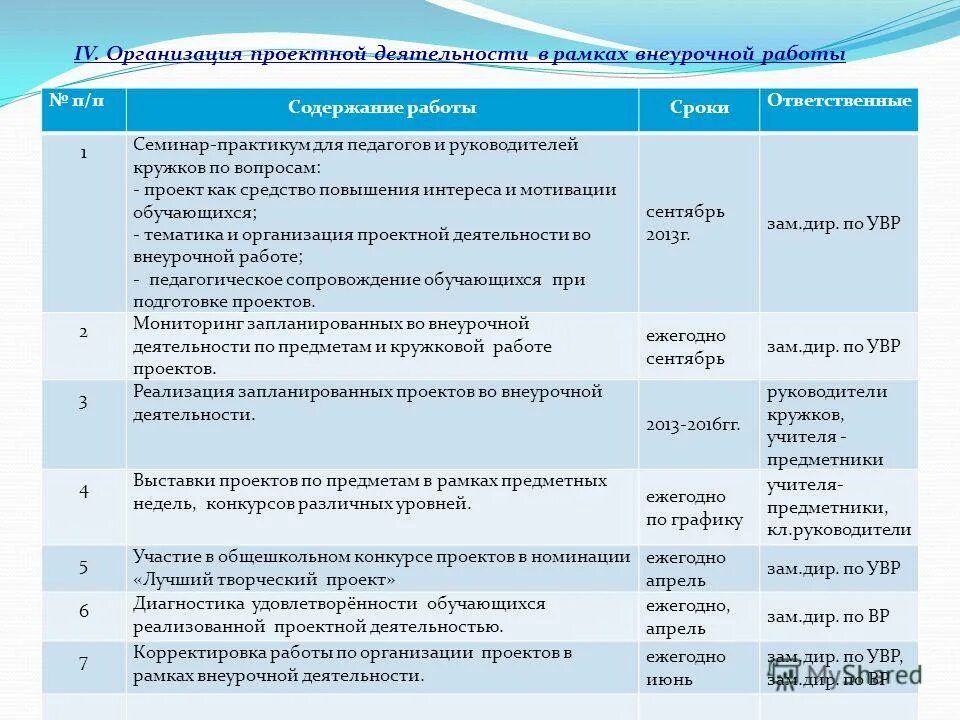 Внеурочная деятельность 8 класс проектная деятельность. Проектная деятельность в рамках внеурочной деятельности. проектная деятельность направление внеурочной деятельности. проектная деятельность во внеурочной деятельности в начальной школе. форма проведения проектной деятельности внеурочной деятельности.