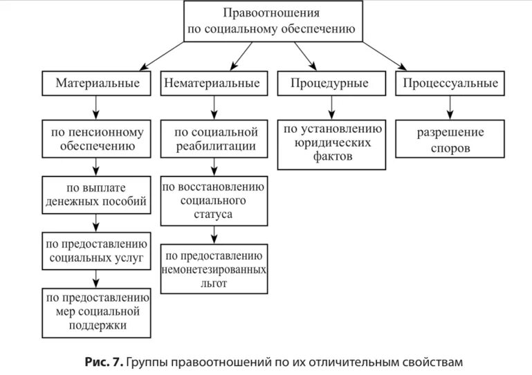 Право социального обеспечения таблица. Правоотношения по социальному обеспечению. виды правоотношений по социальному обеспечению. правовые отношения по социальному обеспечению схема. правоотношения по социальному обеспечению по срокам делятся на.