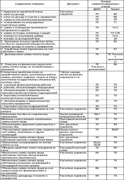 Заработная плата работникам организации проводка