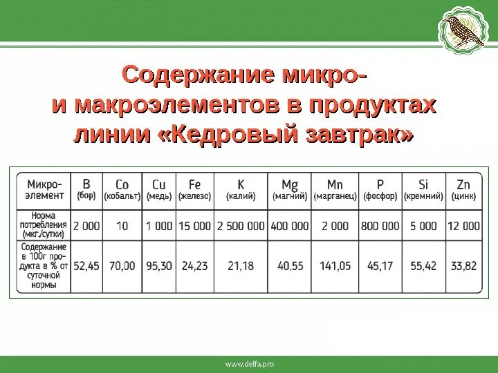 Микро содержание. Содержание микро и макроэлементов в хлебе. Содержание микро- и макроэлементов в 100 мяса кролика. Мука содержание микро макроэлементов. Завтрак микро макроэлементы.