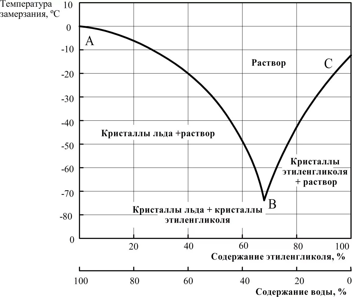 Свойства соляного раствора