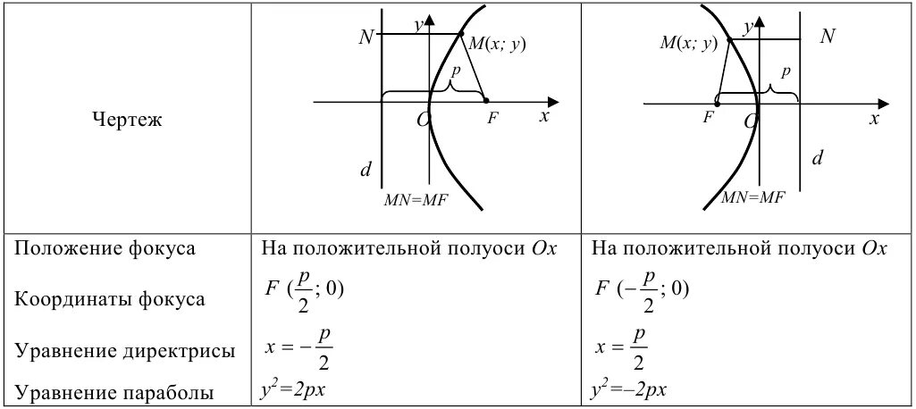 Найти значение параметра параболы. Уравнение параболы по графику. уравнение параболы примеры. уравнение фокуса параболы. параметрическое уравнение параболы вывод.