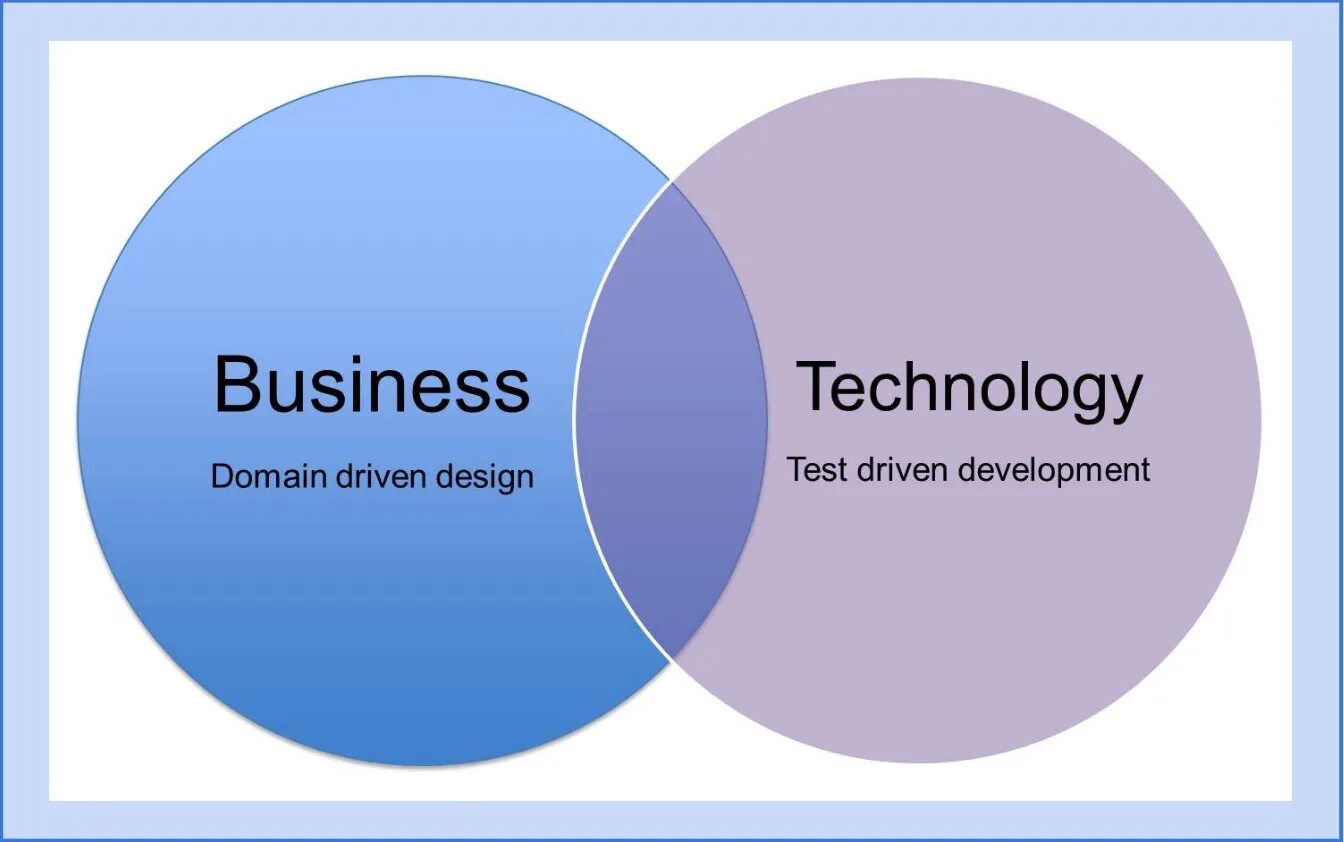 Domain testing. Domain driven development. domain driven design. ddd подход в программировании. ddd книга.