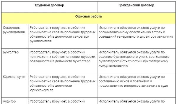 Договор подряда. Виды договора подряда. Различие трудового договора и договора подряда. Правовая характеристика договора подряда. Договор подряда образец.