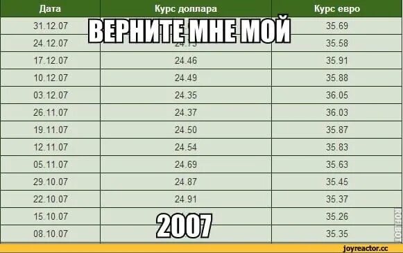 2007 доллар в рублях. Курс доллара 2007 год. Курс доллара в 2007 году в России. Сколько стоил доллар в 2007 году. Курс доллара в 2007 2008 году в России.