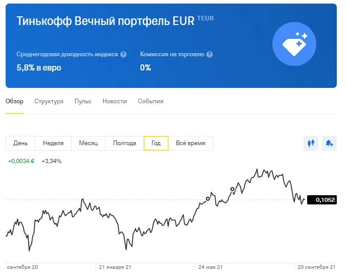 Курс евро тинькофф банк. Вечный портфель тинькофф. Инвестиционный портфель тинькофф. Инвестиционный портфель тинькофф инвестиции. Тинькофф фонд вечный портфель.