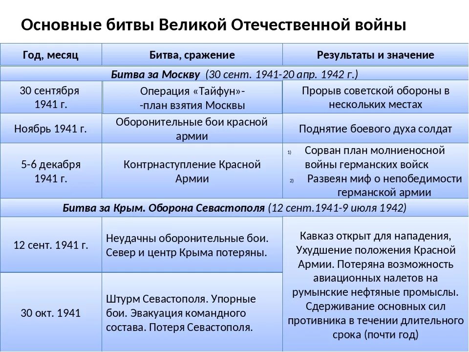 Ход боевых действий первой отечественной войны. Сражения 3 этапа Великой Отечественной войны таблица. Основные события 1 этапа Великой Отечественной войны таблица. Сражения и операции Великой Отечественной войны таблица.