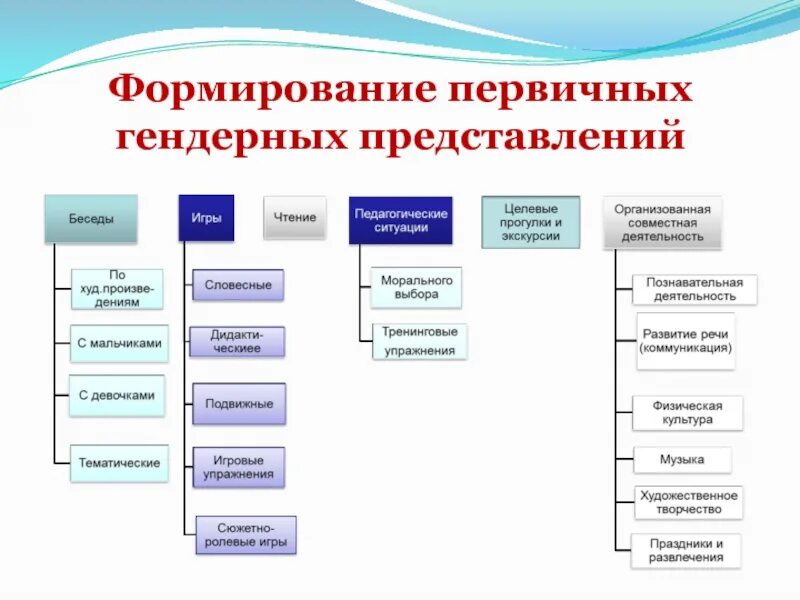 Первичные группы общества. Условия формирования первичных групп. Перечислите условия формирования первичных групп:. Первичные гендерные представления. Первичное развитие.