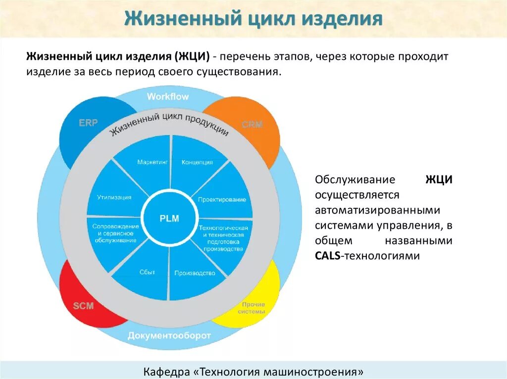 Жизненный цикл продукции. Стадии жизненного цикла продукции. Этапы жизненного цикла изделия. Перечислите стадии жизненного цикла изделия.