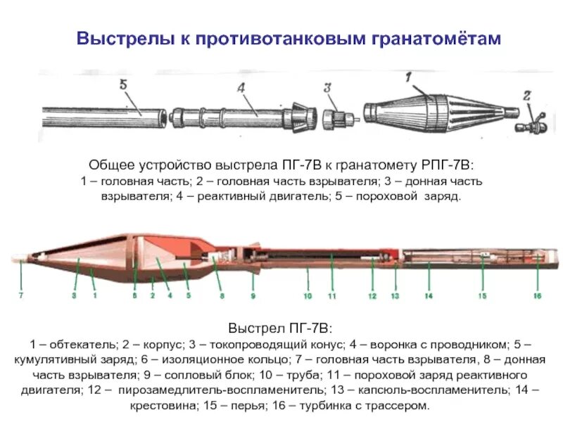 Общее устройство противотанкового выстрела ПГ-7в. Чертеж гранаты ПГ-7вл. ТТХ гранаты ПГ-7вл. Конструкция гранаты для гранатомета РПГ-7.. Пг мо