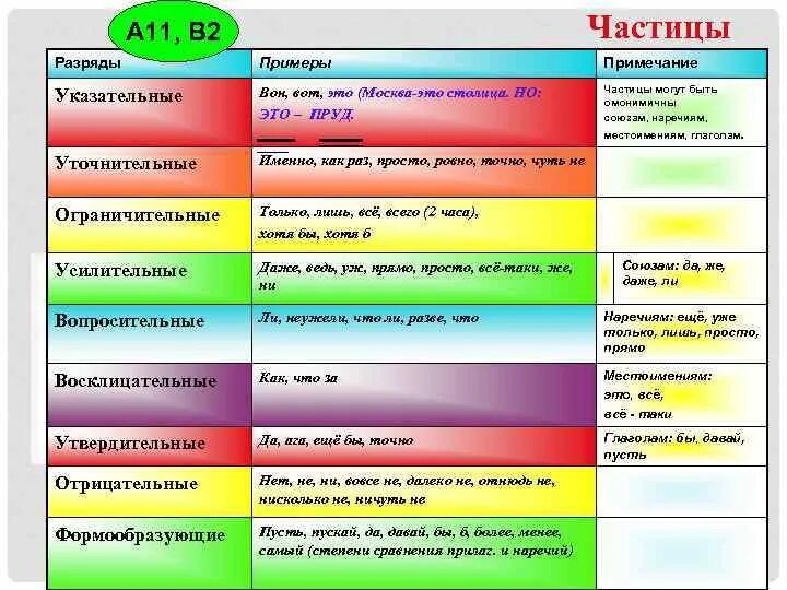 Указательные частицы. Указательные частицы примеры. Усилительная частица примеры. Указательные частицы в русском языке. Даже это частица