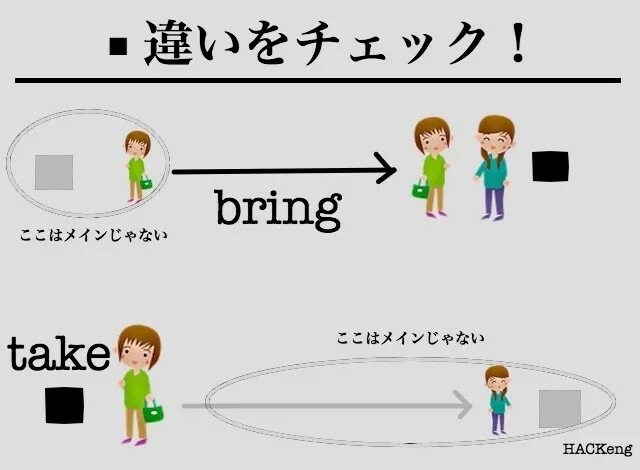 Brought время. Bring take. Bring vs take. Take bring fetch. Bring fetch разница.