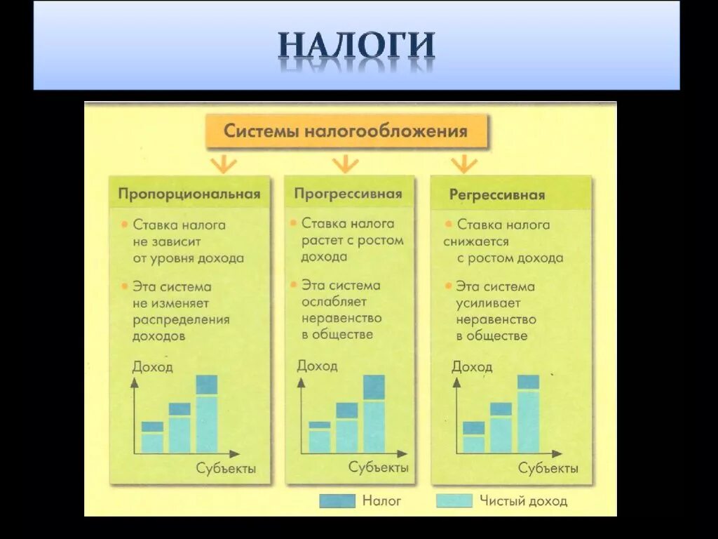 Виды налогообложения регрессивная. Виды налогообложения пропорциональная. Пропорциональная система налогообложения примеры стран. Прогрессивная система налогообложения.