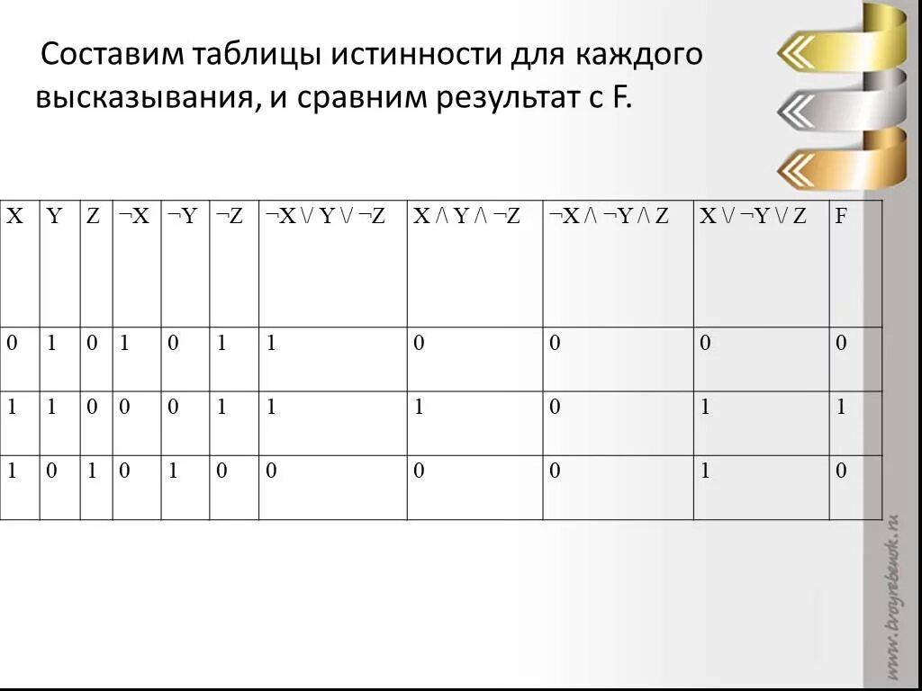 Составь таблицу истинности. F XVY Z таблица истинности. Составление таблиц истинности. Составьте таблицу истинности. Построить таблицу истинности логического высказывания