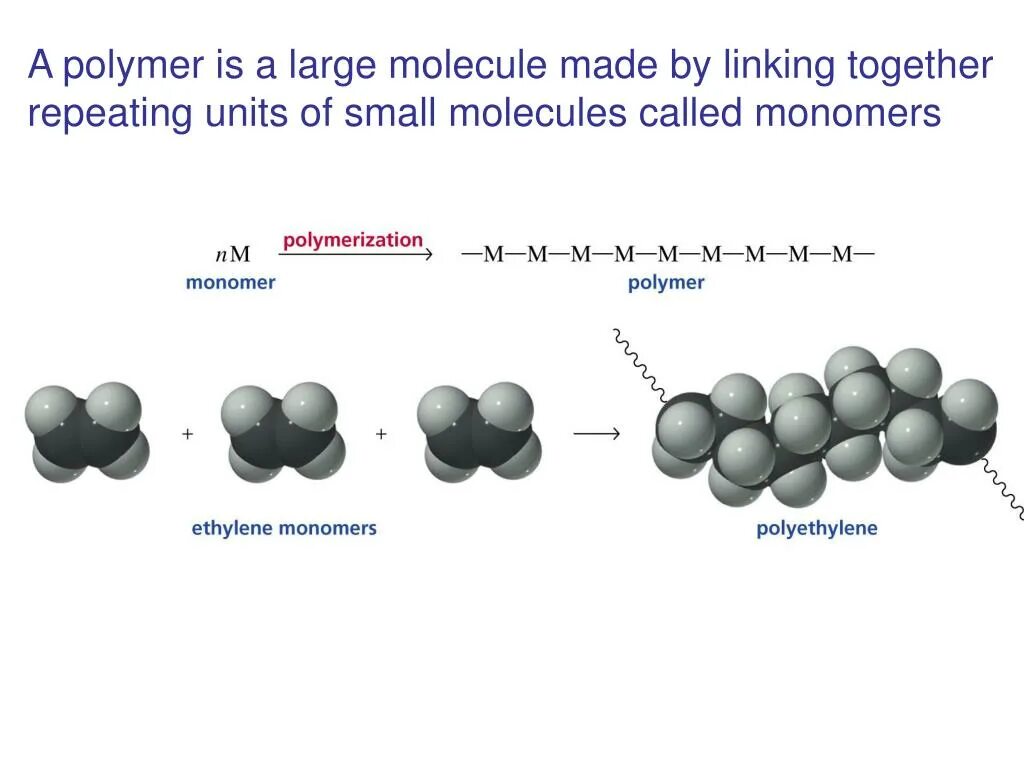 Соединение молекул мономера. Органические вещества полимеры и мономеры. Полимеры и мономеры схема. Схема строения мономеров и полимеров. Молекула полимера.