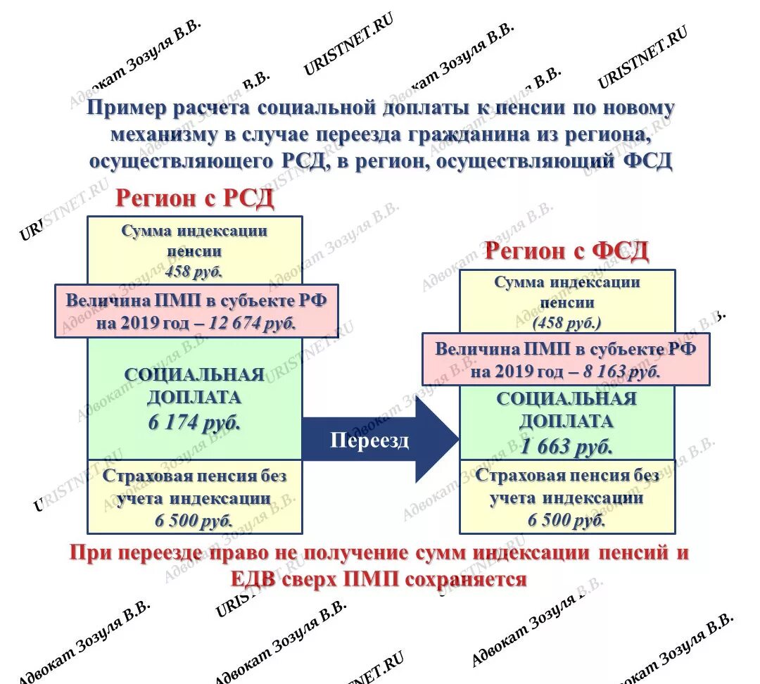 Пенсия при переезде. Региональная социальная доплата к пенсии. Пример расчета социальной доплаты к пенсии. Изменится ли размер пенсии при переезде. Сохранится ли северная пенсия при переезде
