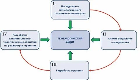 Аудит производства продукции