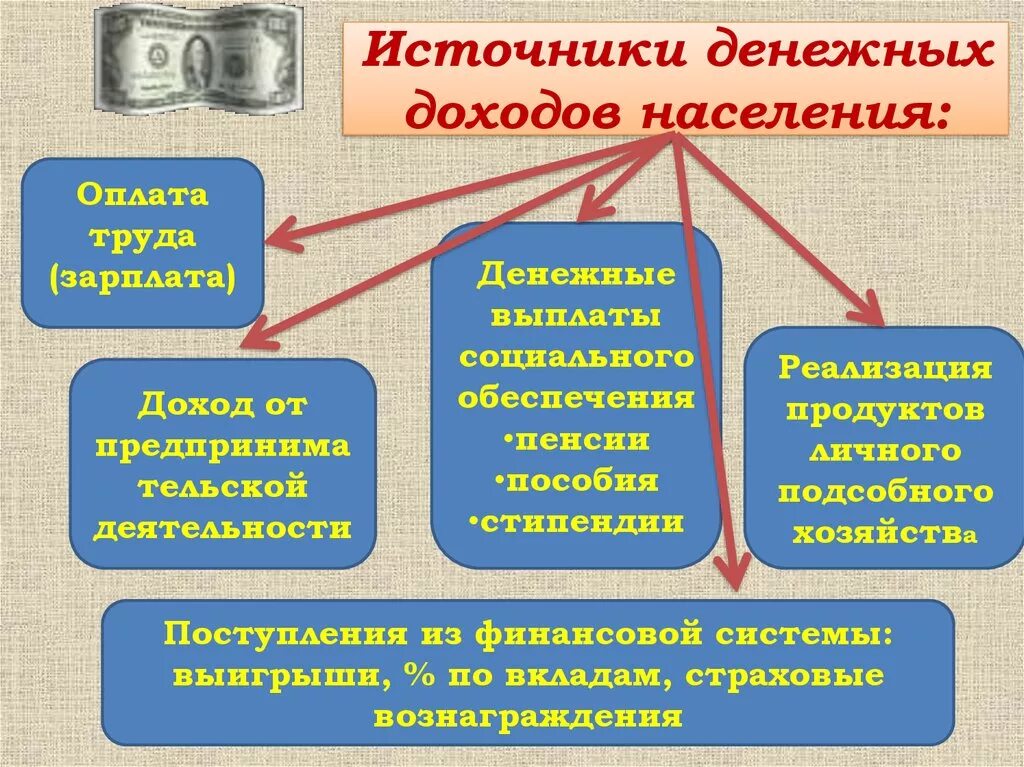 Основной источник дохода любой. Источники денежных доходов. Источники доходов населения. Источники денежных доходов населения. Источники денежных доходов домохозяйств.