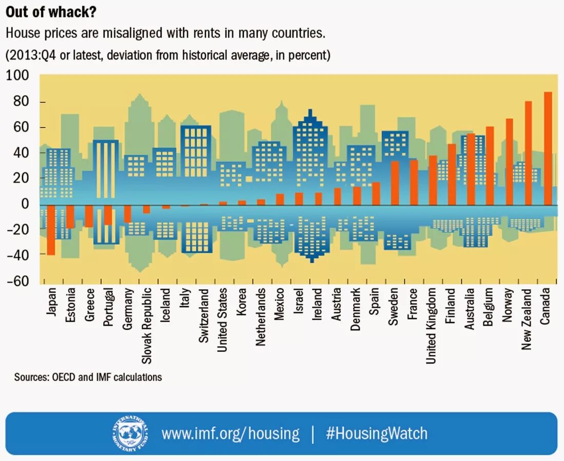 Global Housing Markets. Market of Rental Housing. Market of Rental Housing stats. Chart of changes in World Housing Prices. Many rent