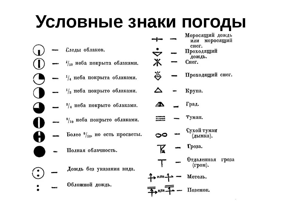 Атмосферные явления обозначения. Условные обозначения для синоптических карт. Условные обозначения метеорологические знаки. Условные знаки погодных явлений. Как обозначается роса в географии