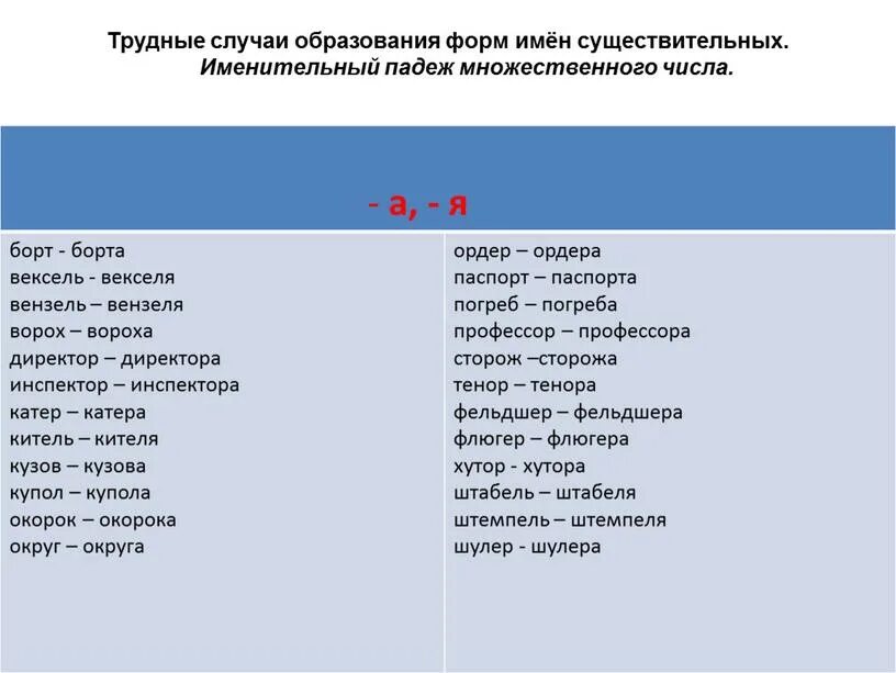 В случае образования. Множественное число имен существительных трудные случаи. Сложные случаи форм именительного падежа множественного числа. Трудные случаи форм существительных. Образование формы множественного числа.