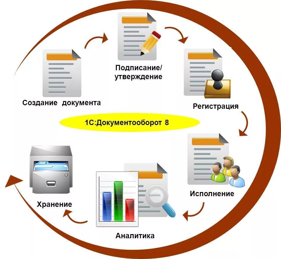 Позволяет получать необходимую информацию. Система электронного документооборота 1с документооборот. Электронный документооборот 1с внутри организации. Схему документооборота системы 1с. 1с автоматизированная система документооборот.