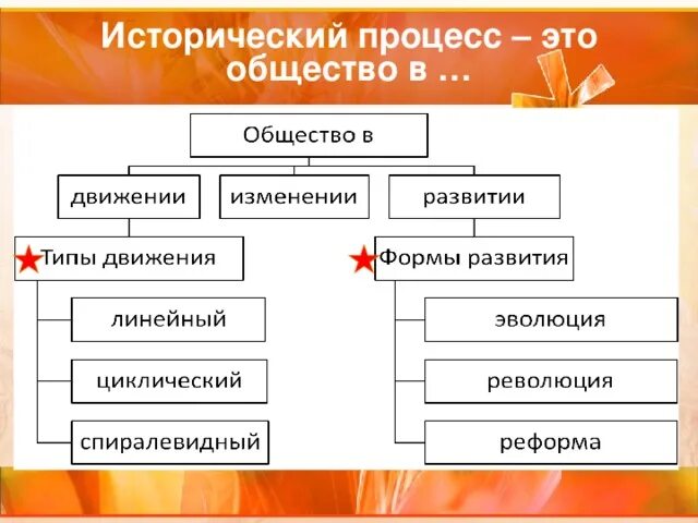 Суть исторического процесса