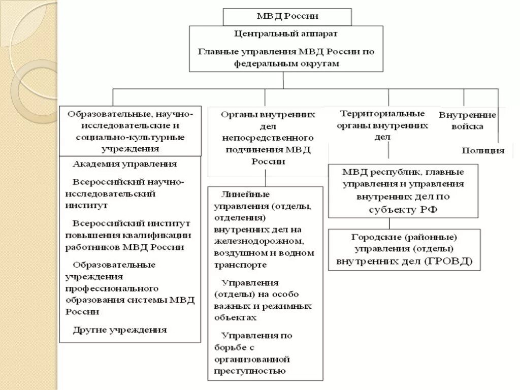 Система министерства внутренних дел рф. Структура органов ОВД РФ. Структура органов внутренних дел схема. Структура управления (отдела) органов внутренних дел. Система Министерства внутренних дел Российской Федерации схема.