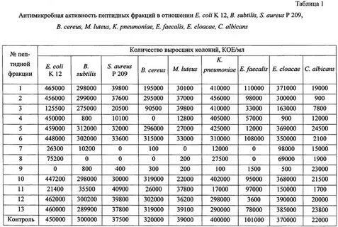 Полипептиды таблица