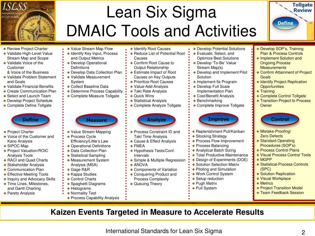 Lean 6 Sigma. DMAIC 6 Sigma. Lean Six Sigma. Методология Lean Six Sigma.