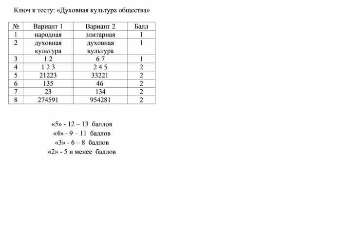 Тест духовная культура общества. Тест по обществознанию 10 класс духовная культура общества с ответами. Тест общество 3 класс