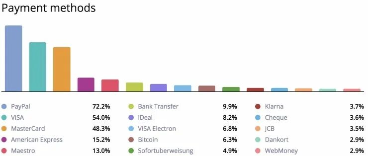 Популярность PAYPAL по странам. Платежные системы Европы по странам. Payment method. More payment methods. Pay method