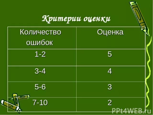 6 из 7 оценка. Количество ошибок и оценка. Ошибки какая оценка. Оценки по ошибкам. Оценивание по ошибкам.