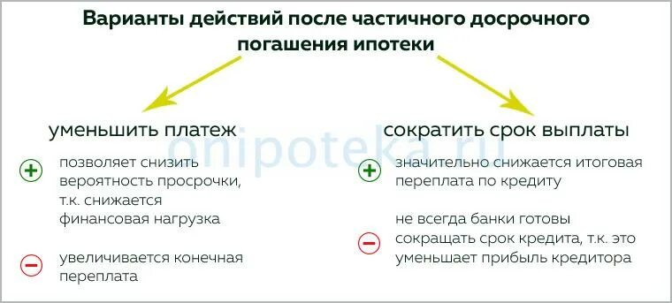 Досрочное погашение ипотеки материнским капиталом. Досрочное гашение ипотеки. Ипотека Сбербанк с материнским капиталом. Досрочное погашение ипотеки материнским капиталом уменьшение срока. Материнский капитал погашение ипотеки госуслуги