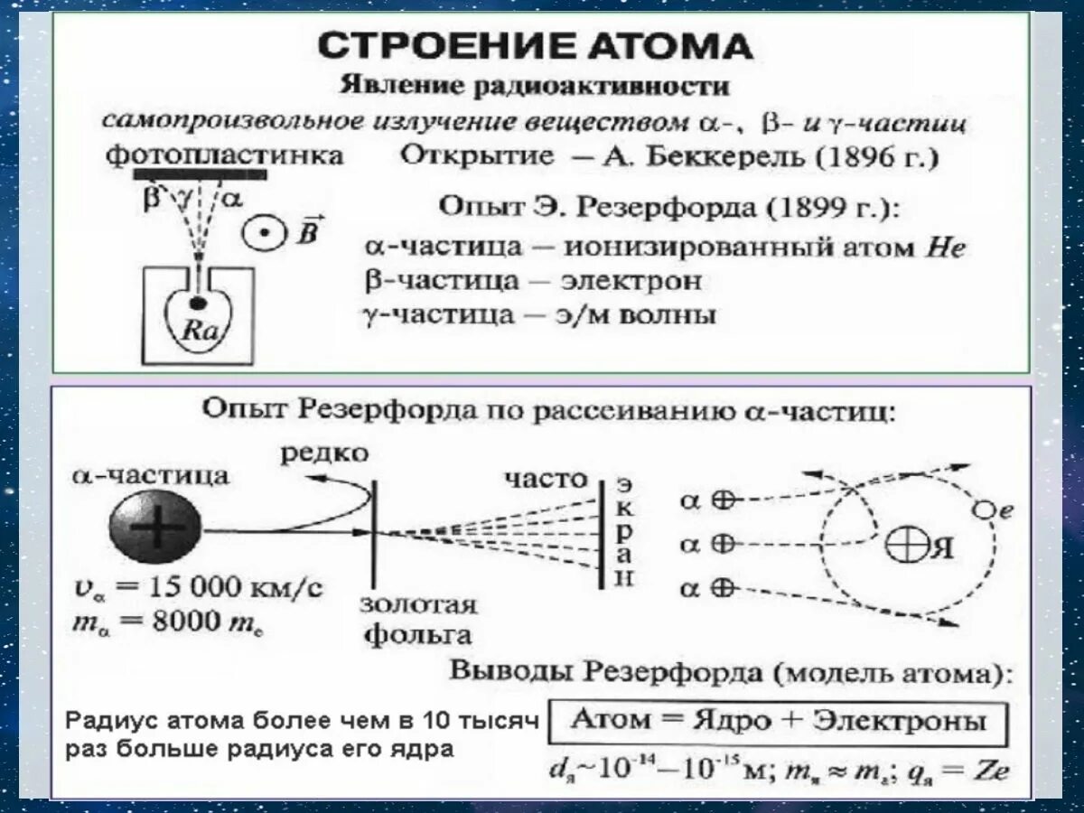 Тест опыт резерфорда 9 класс. Строение атома радиоактивность физика 9 класс. Радиоактивность модели атомов физика 9 класс конспект. Строение радиоактивного ядра атома. Таблица радиоактивность модели атомов.