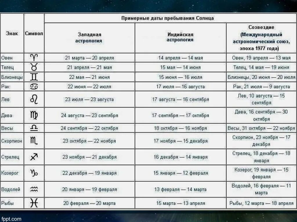 Изменение знаков зодиака. Знаки зодиака даты рождения таблица. Знаки зодиака по месяцам и числам и годам рождения таблица. Зодиак даты таблица рождения. Дни рождения по знакам зодиака таблица месяцам и числам.