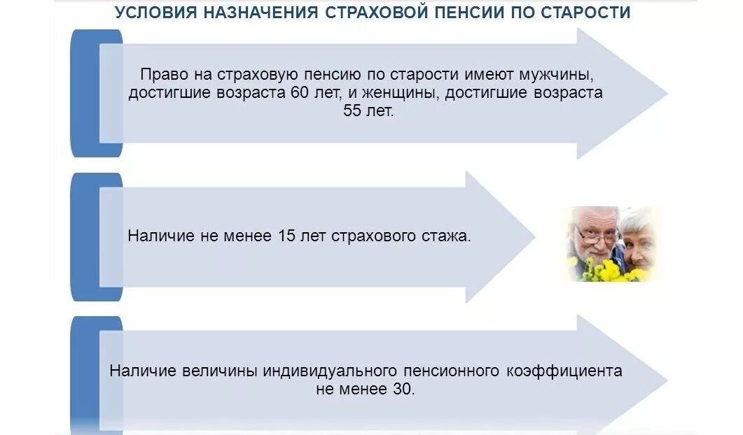 Какие пенсии являются страховыми. Условия назначения страховой пенсии по старости. Условия назначения страховой пенсии схема. Условием назначения страховой пенсии по старости является. Составить схему: условия назначения страховой пенсии по старости?.